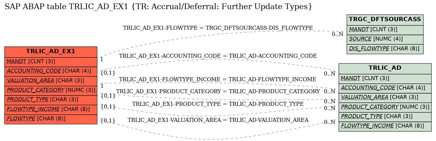 E-R Diagram for table TRLIC_AD_EX1 (TR: Accrual/Deferral: Further Update Types)