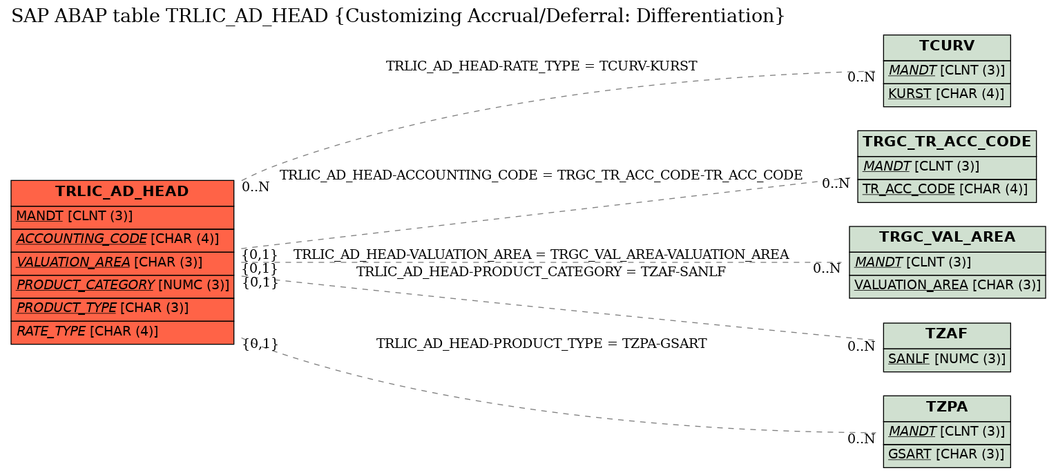 E-R Diagram for table TRLIC_AD_HEAD (Customizing Accrual/Deferral: Differentiation)