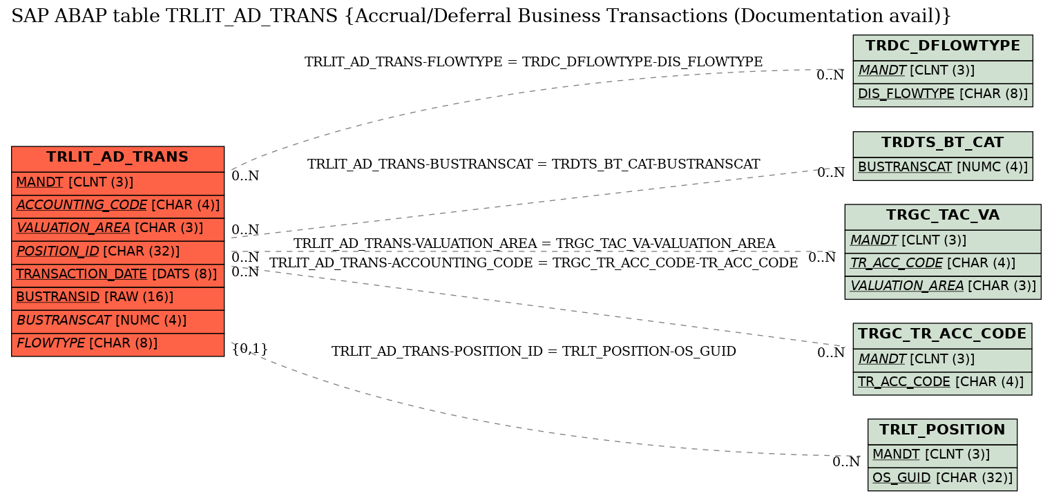 E-R Diagram for table TRLIT_AD_TRANS (Accrual/Deferral Business Transactions (Documentation avail))