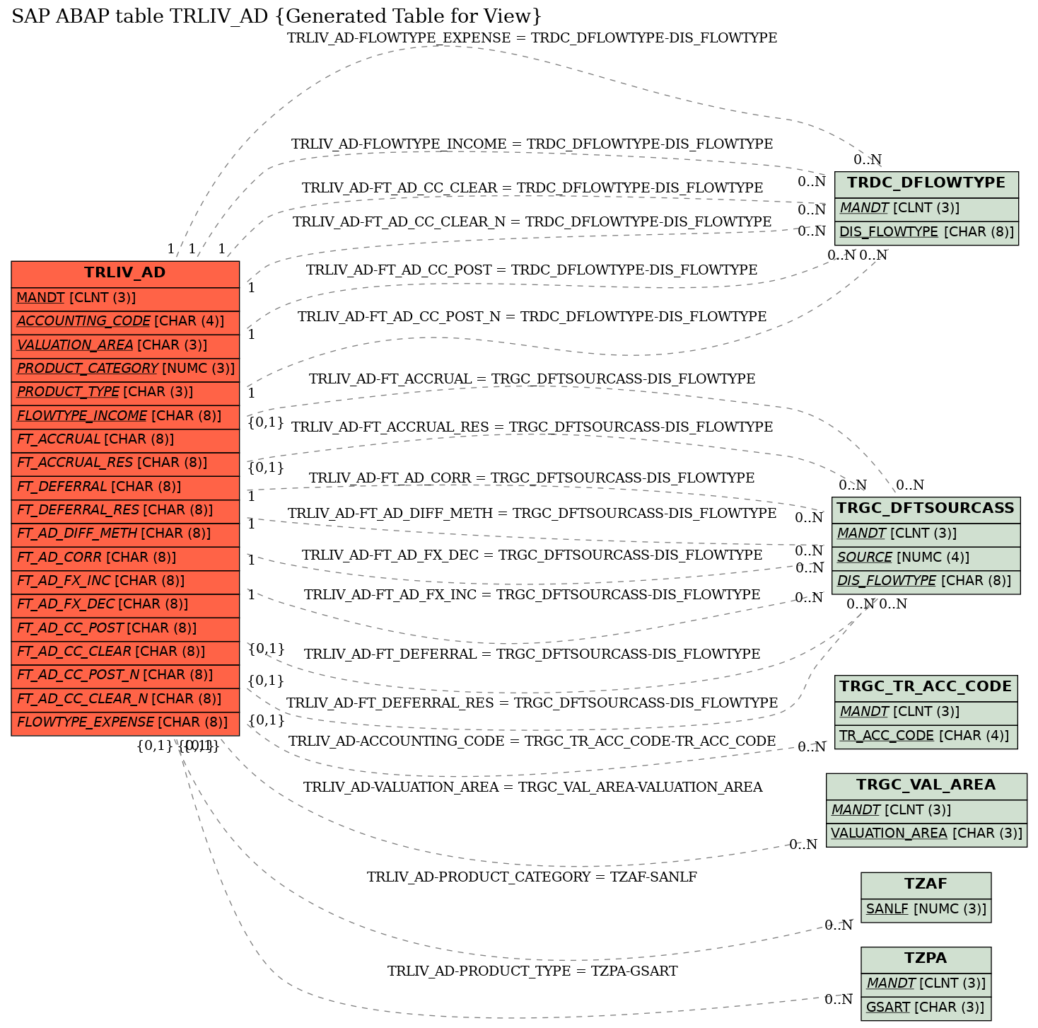 E-R Diagram for table TRLIV_AD (Generated Table for View)