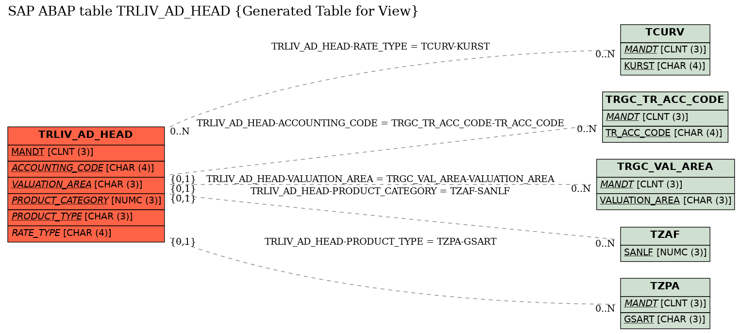 E-R Diagram for table TRLIV_AD_HEAD (Generated Table for View)