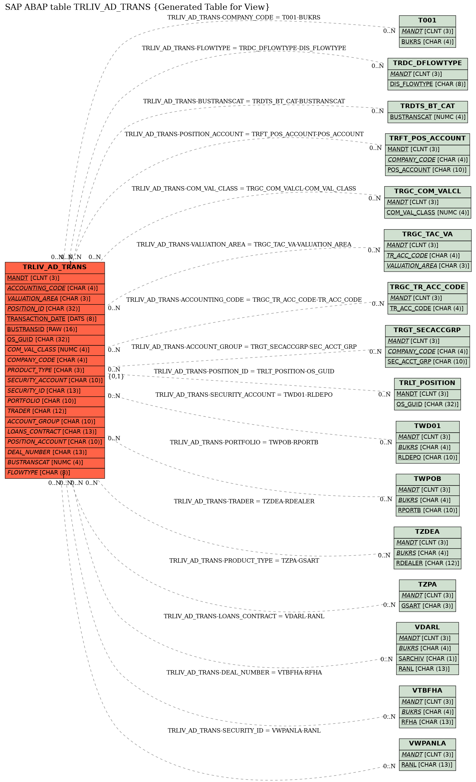 E-R Diagram for table TRLIV_AD_TRANS (Generated Table for View)