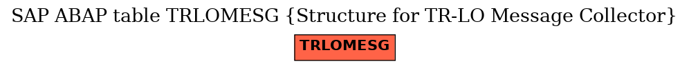 E-R Diagram for table TRLOMESG (Structure for TR-LO Message Collector)