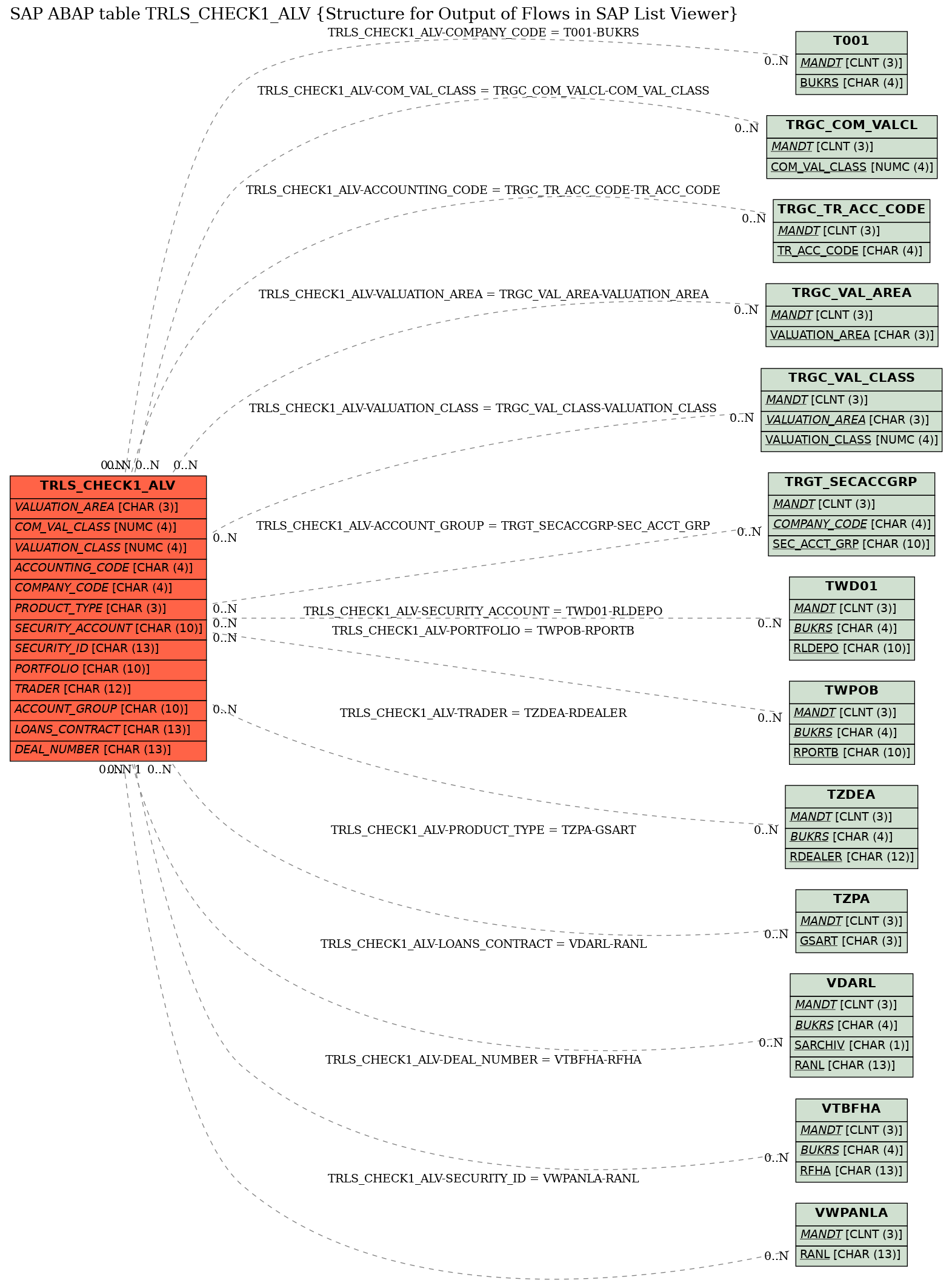 E-R Diagram for table TRLS_CHECK1_ALV (Structure for Output of Flows in SAP List Viewer)