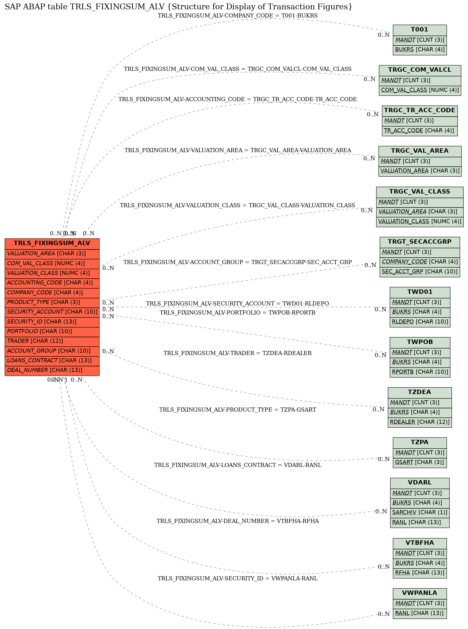 E-R Diagram for table TRLS_FIXINGSUM_ALV (Structure for Display of Transaction Figures)