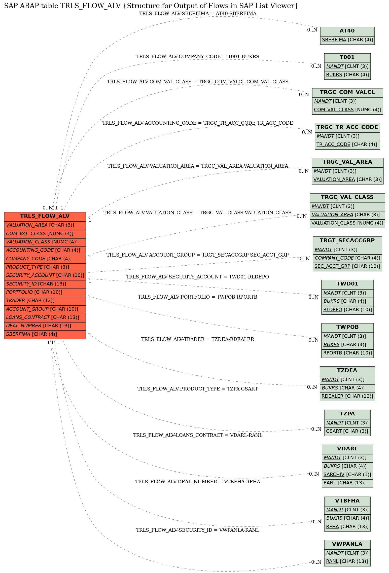 E-R Diagram for table TRLS_FLOW_ALV (Structure for Output of Flows in SAP List Viewer)