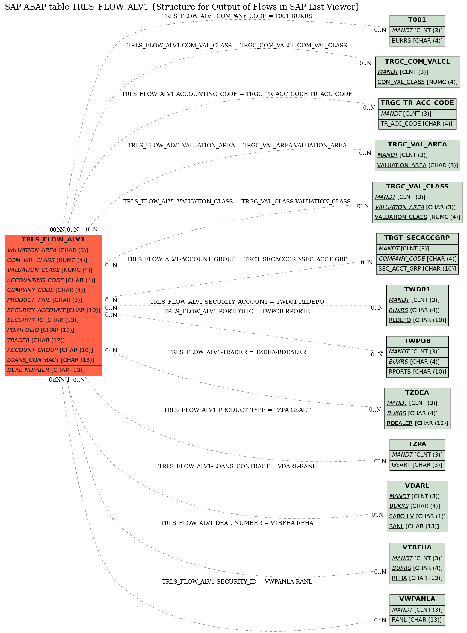 E-R Diagram for table TRLS_FLOW_ALV1 (Structure for Output of Flows in SAP List Viewer)