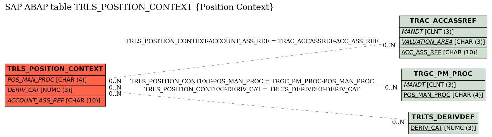 E-R Diagram for table TRLS_POSITION_CONTEXT (Position Context)