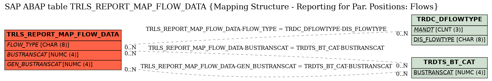 E-R Diagram for table TRLS_REPORT_MAP_FLOW_DATA (Mapping Structure - Reporting for Par. Positions: Flows)