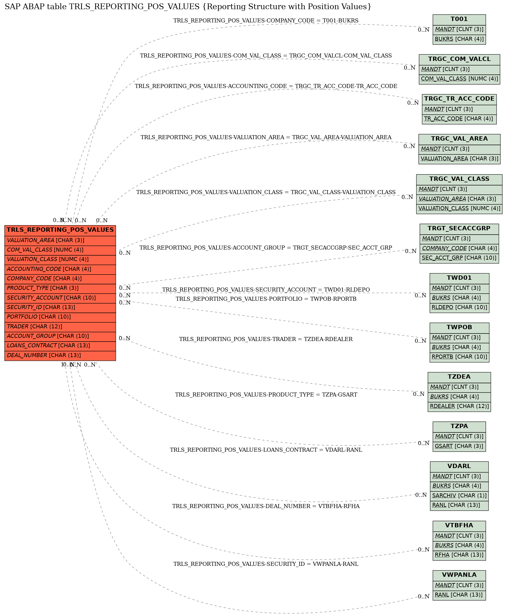 E-R Diagram for table TRLS_REPORTING_POS_VALUES (Reporting Structure with Position Values)