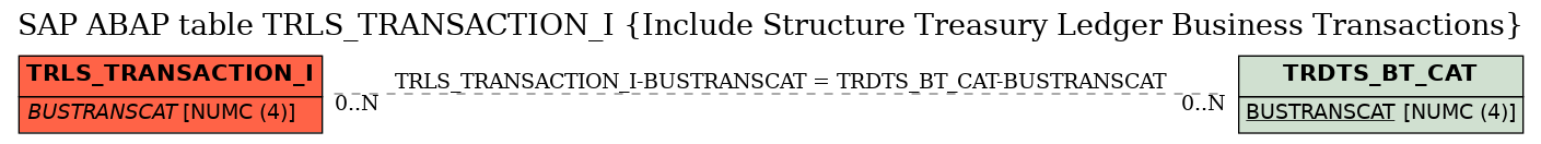 E-R Diagram for table TRLS_TRANSACTION_I (Include Structure Treasury Ledger Business Transactions)