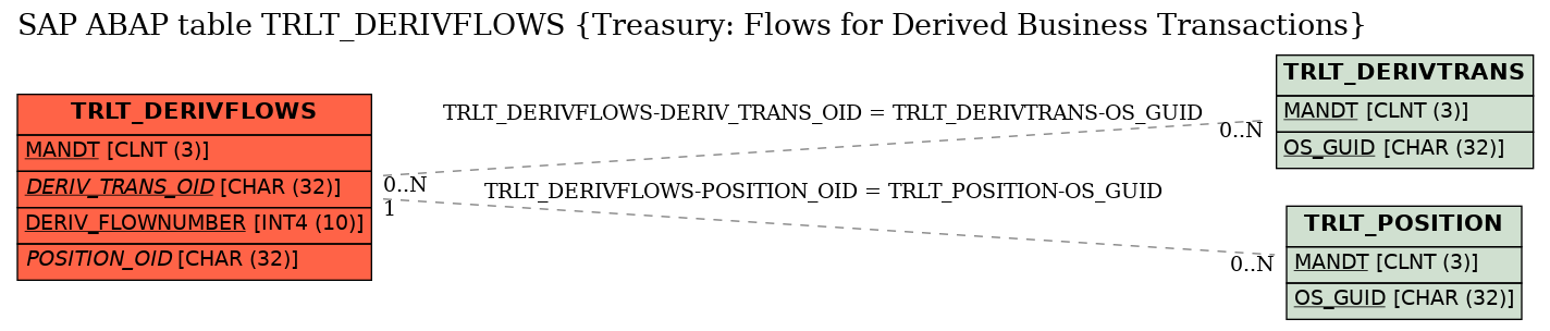 E-R Diagram for table TRLT_DERIVFLOWS (Treasury: Flows for Derived Business Transactions)