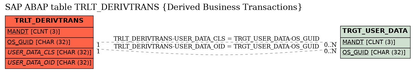 E-R Diagram for table TRLT_DERIVTRANS (Derived Business Transactions)