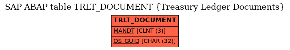 E-R Diagram for table TRLT_DOCUMENT (Treasury Ledger Documents)