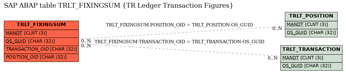 E-R Diagram for table TRLT_FIXINGSUM (TR Ledger Transaction Figures)