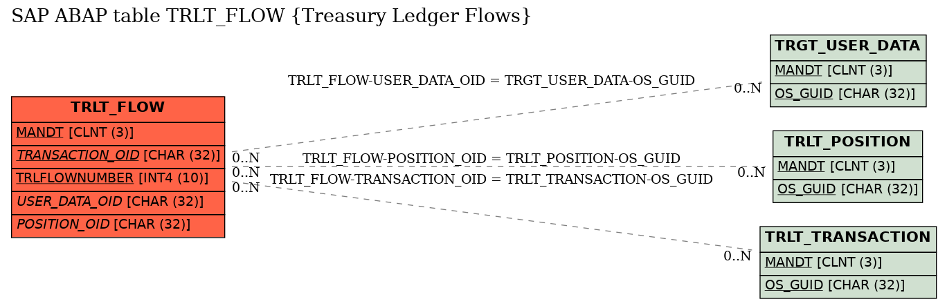 E-R Diagram for table TRLT_FLOW (Treasury Ledger Flows)