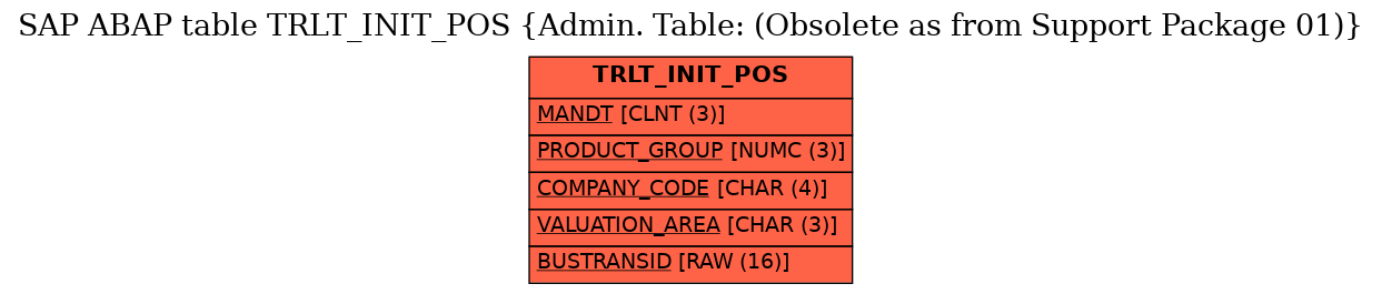 E-R Diagram for table TRLT_INIT_POS (Admin. Table: (Obsolete as from Support Package 01))