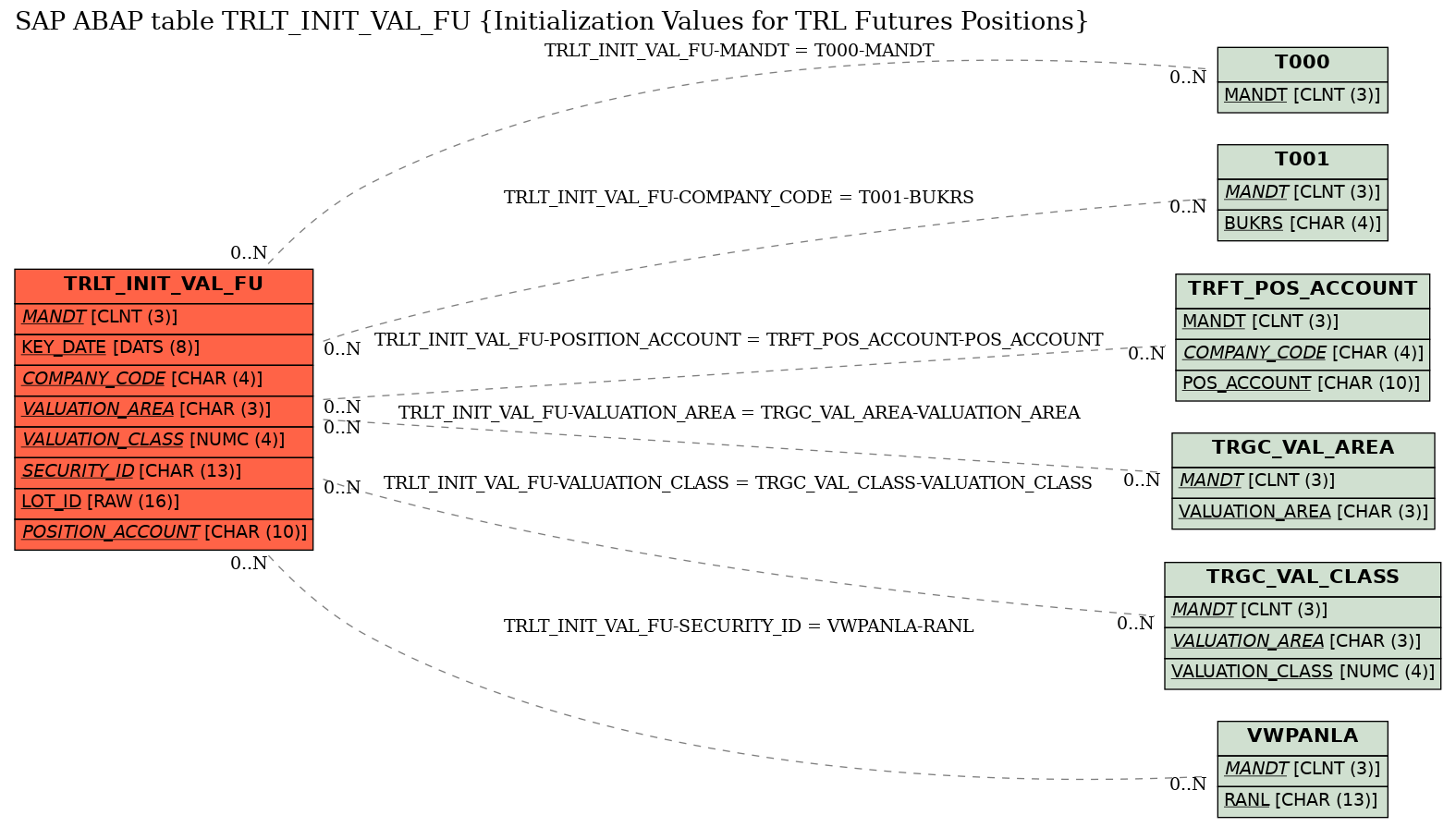 E-R Diagram for table TRLT_INIT_VAL_FU (Initialization Values for TRL Futures Positions)