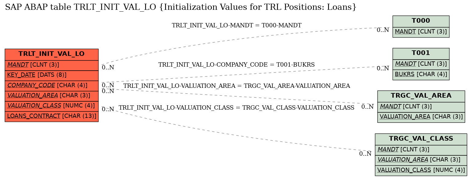 E-R Diagram for table TRLT_INIT_VAL_LO (Initialization Values for TRL Positions: Loans)