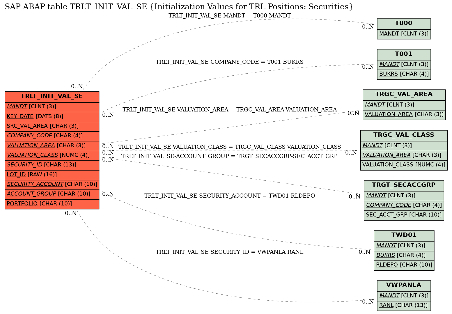 E-R Diagram for table TRLT_INIT_VAL_SE (Initialization Values for TRL Positions: Securities)