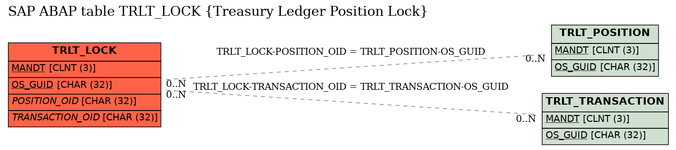 E-R Diagram for table TRLT_LOCK (Treasury Ledger Position Lock)