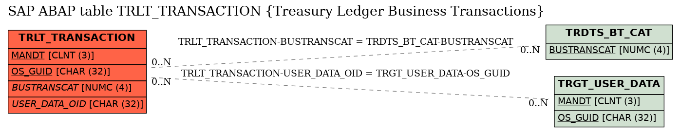 E-R Diagram for table TRLT_TRANSACTION (Treasury Ledger Business Transactions)