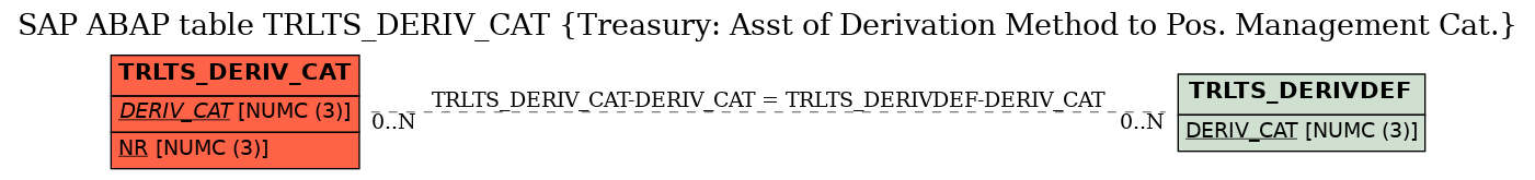 E-R Diagram for table TRLTS_DERIV_CAT (Treasury: Asst of Derivation Method to Pos. Management Cat.)