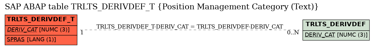 E-R Diagram for table TRLTS_DERIVDEF_T (Position Management Category (Text))