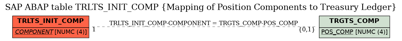 E-R Diagram for table TRLTS_INIT_COMP (Mapping of Position Components to Treasury Ledger)