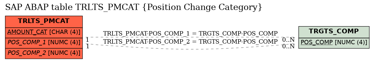 E-R Diagram for table TRLTS_PMCAT (Position Change Category)