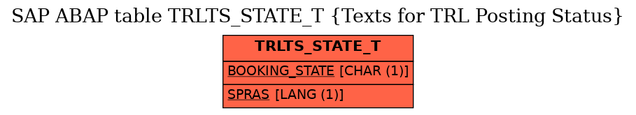 E-R Diagram for table TRLTS_STATE_T (Texts for TRL Posting Status)