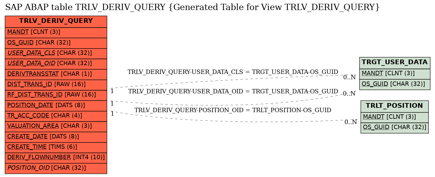 E-R Diagram for table TRLV_DERIV_QUERY (Generated Table for View TRLV_DERIV_QUERY)