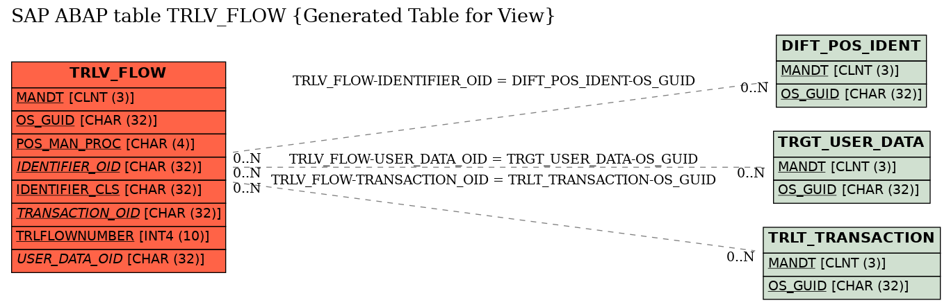 E-R Diagram for table TRLV_FLOW (Generated Table for View)