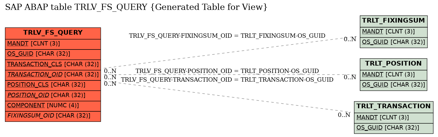 E-R Diagram for table TRLV_FS_QUERY (Generated Table for View)