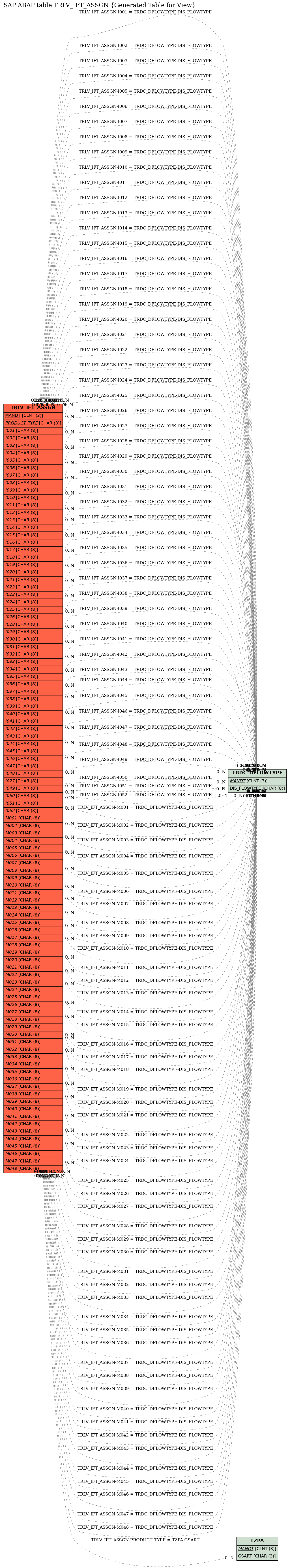 E-R Diagram for table TRLV_IFT_ASSGN (Generated Table for View)