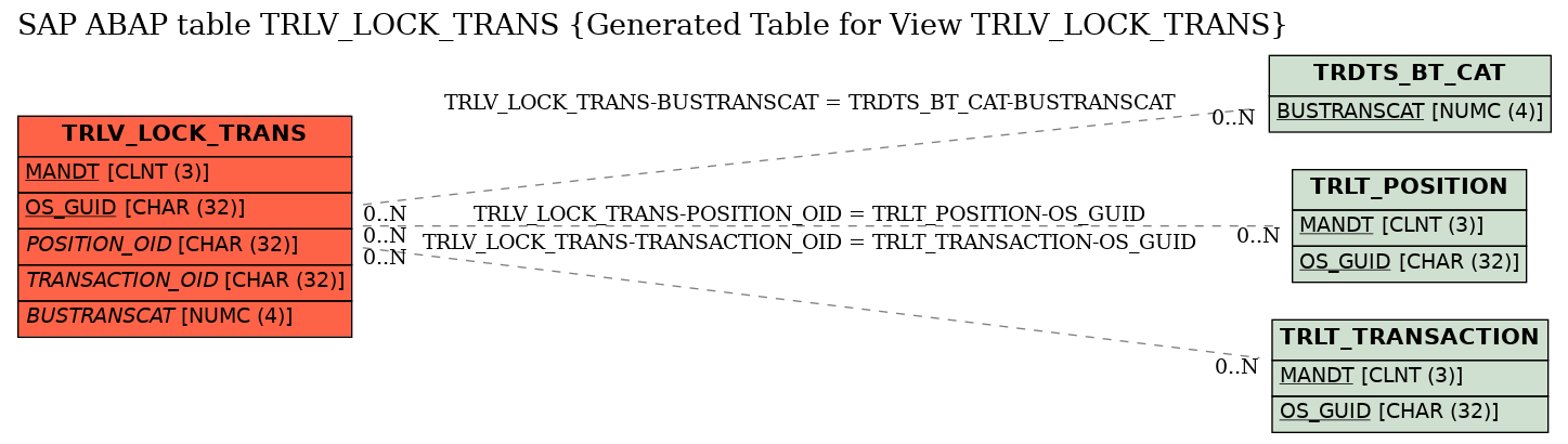 E-R Diagram for table TRLV_LOCK_TRANS (Generated Table for View TRLV_LOCK_TRANS)