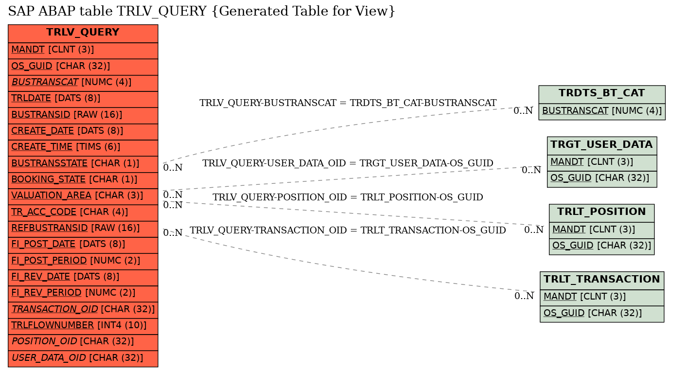 E-R Diagram for table TRLV_QUERY (Generated Table for View)