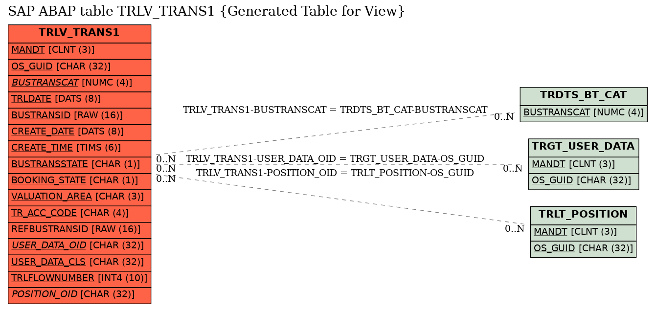 E-R Diagram for table TRLV_TRANS1 (Generated Table for View)