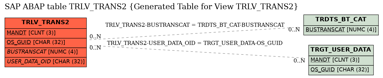 E-R Diagram for table TRLV_TRANS2 (Generated Table for View TRLV_TRANS2)