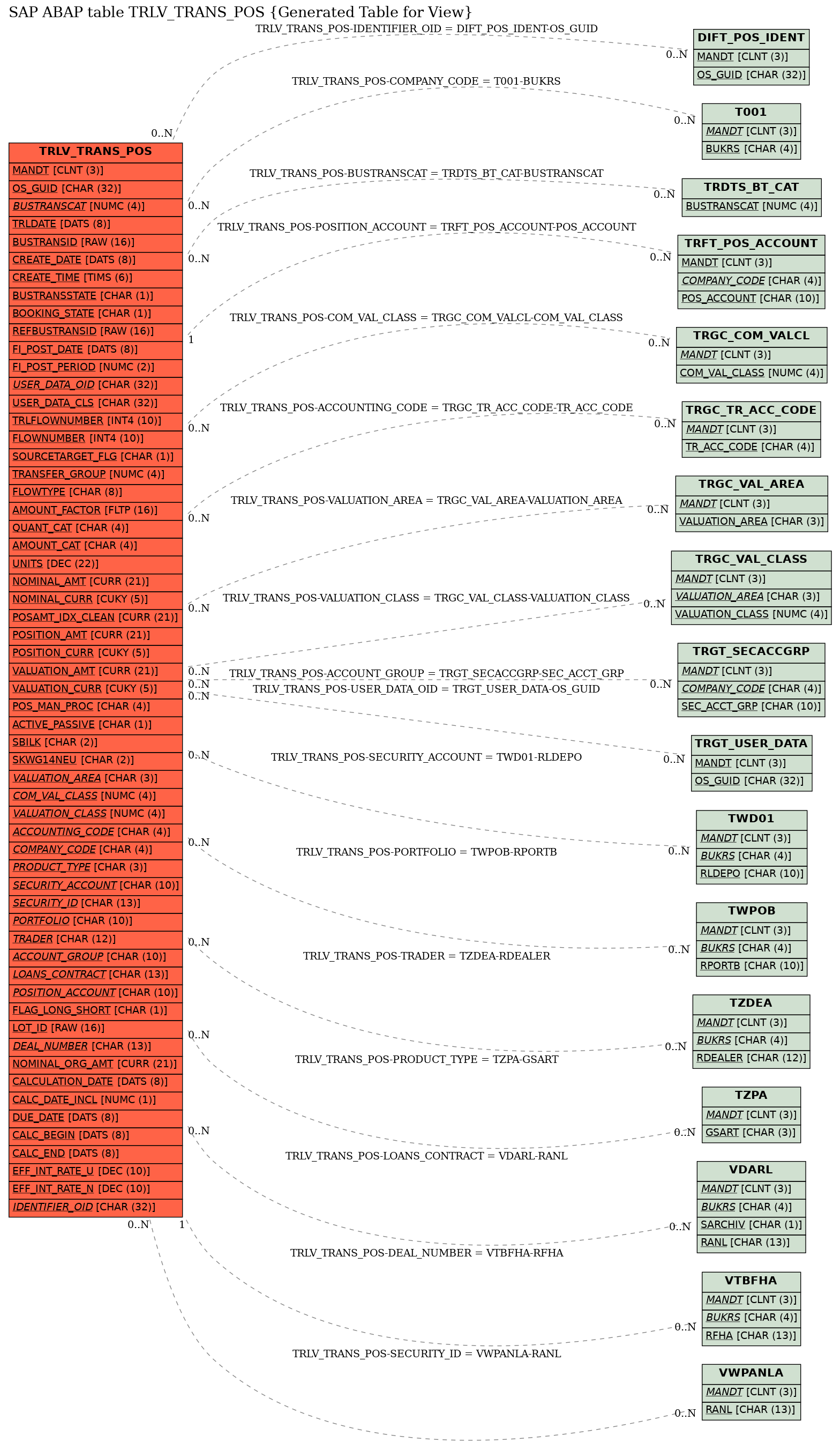 E-R Diagram for table TRLV_TRANS_POS (Generated Table for View)