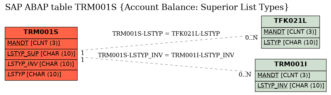 E-R Diagram for table TRM001S (Account Balance: Superior List Types)