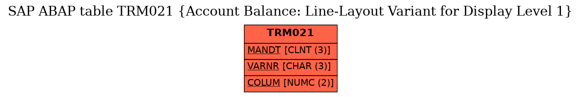 E-R Diagram for table TRM021 (Account Balance: Line-Layout Variant for Display Level 1)