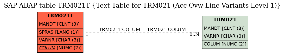 E-R Diagram for table TRM021T (Text Table for TRM021 (Acc Ovw Line Variants Level 1))