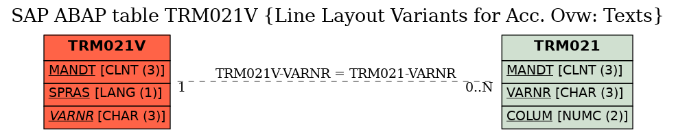 E-R Diagram for table TRM021V (Line Layout Variants for Acc. Ovw: Texts)