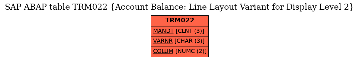 E-R Diagram for table TRM022 (Account Balance: Line Layout Variant for Display Level 2)