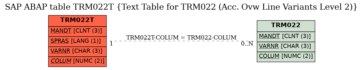 E-R Diagram for table TRM022T (Text Table for TRM022 (Acc. Ovw Line Variants Level 2))