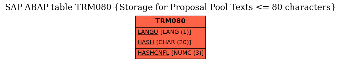 E-R Diagram for table TRM080 (Storage for Proposal Pool Texts <= 80 characters)