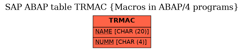 E-R Diagram for table TRMAC (Macros in ABAP/4 programs)