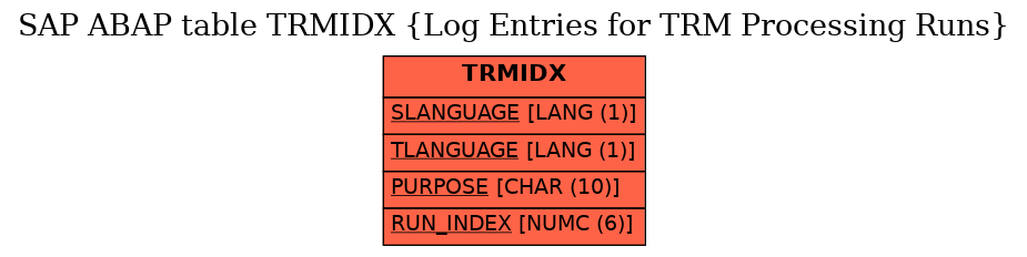 E-R Diagram for table TRMIDX (Log Entries for TRM Processing Runs)