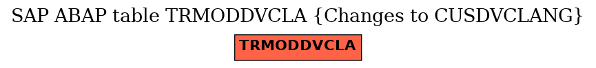 E-R Diagram for table TRMODDVCLA (Changes to CUSDVCLANG)